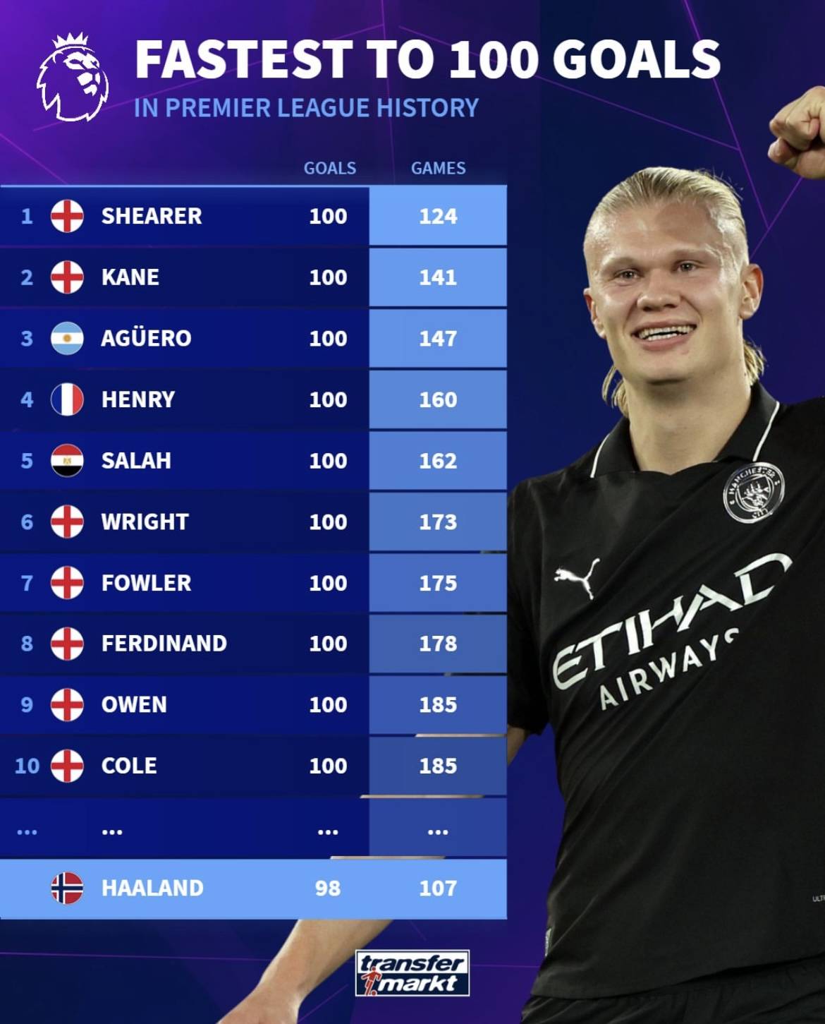 意甲三分制时代罗马第6次前11场24+分，前5次最终均排名前三（意甲三分制以来，罗马第6次前11轮24+分，前5次最终全部跻身前三）